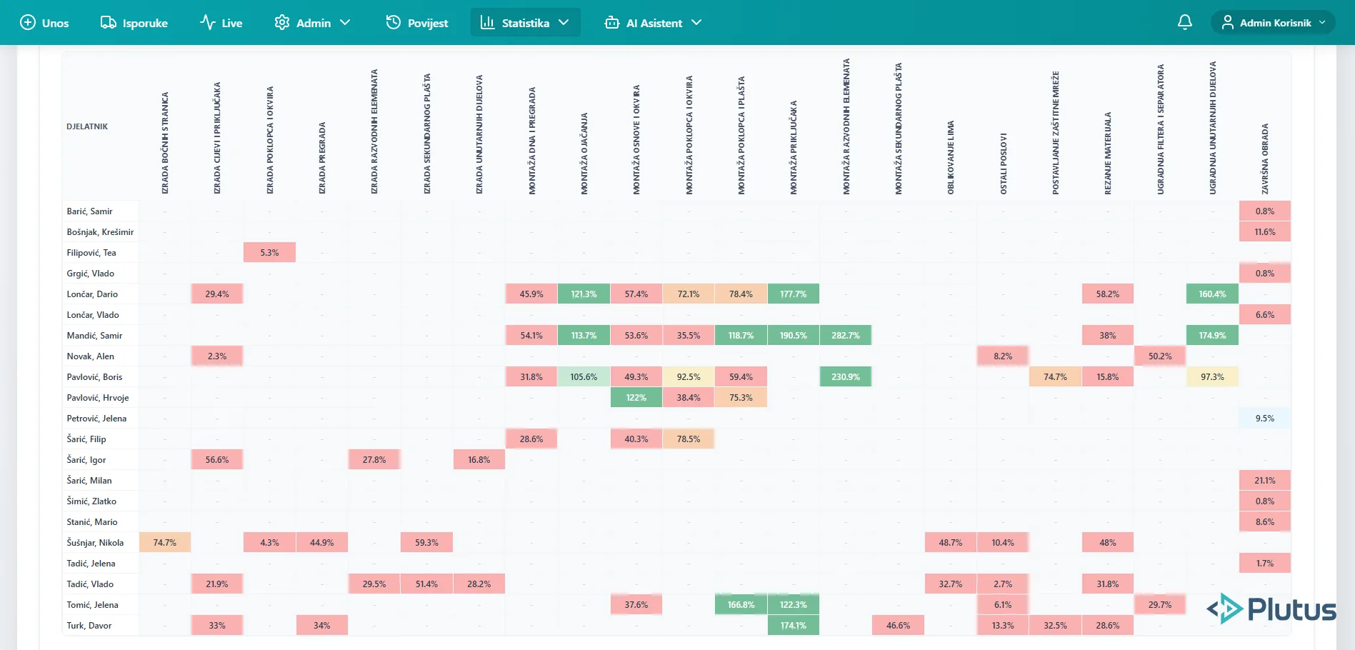 Efficiency heatmap - employee performance by job type, green ahead of target, red behind