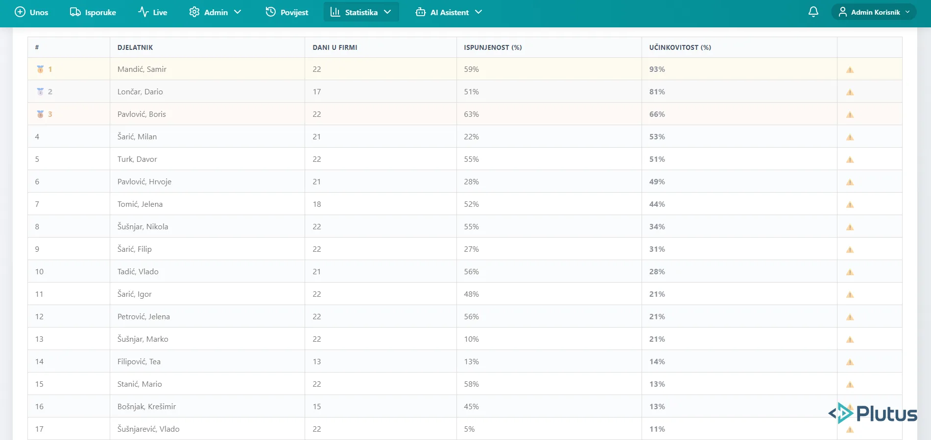 Employee efficiency leaderboard - ranked by days worked, completion rate and overall efficiency
