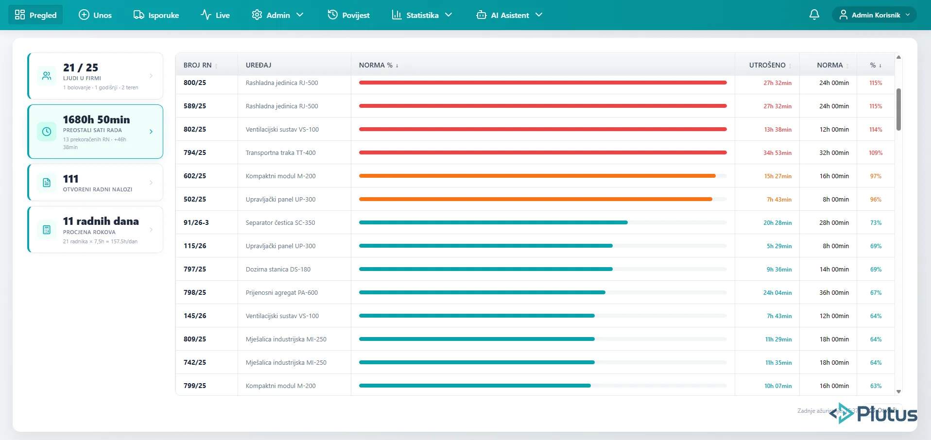 Remaining work hours - norm progress bars showing completion status per work order